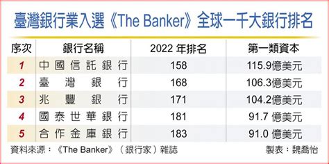 台灣銀行排名2022|The Banker全球千大銀行榜 中信六度蟬聯台灣第一